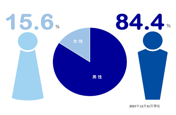 男女比率