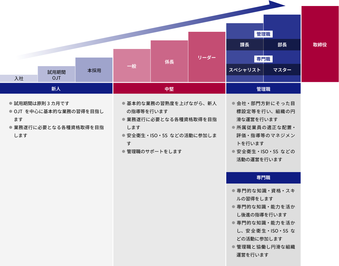 キャリアモデルの図